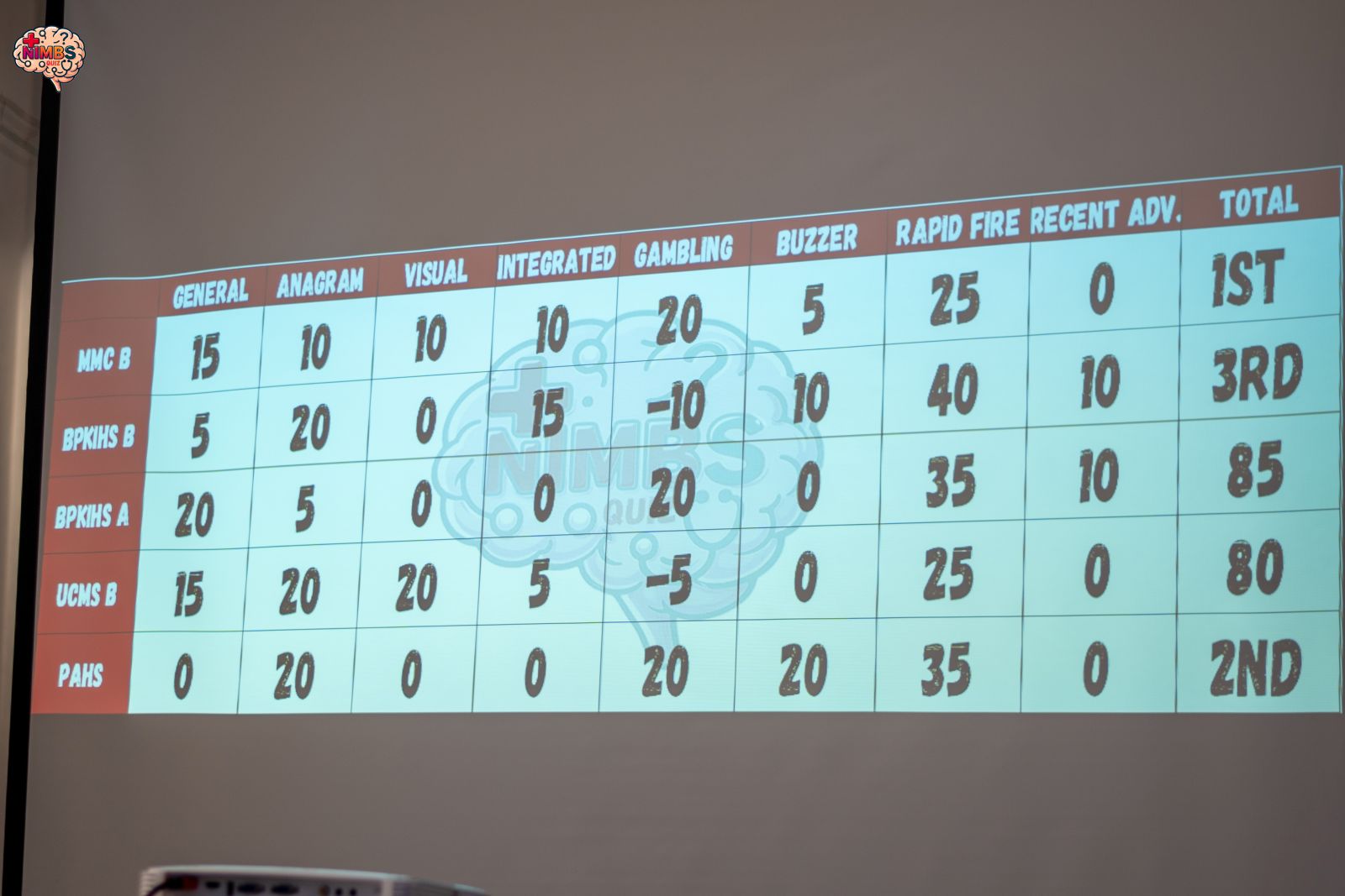 National Intermedical Basic Science Quiz gallery image 3